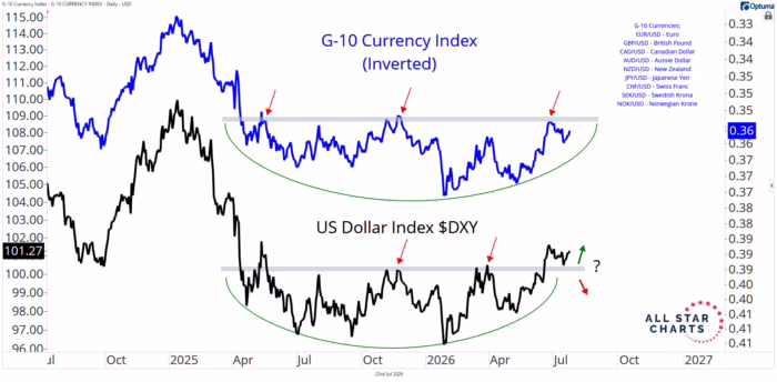Chart Advisor: The Dollar Index Is Lying To You